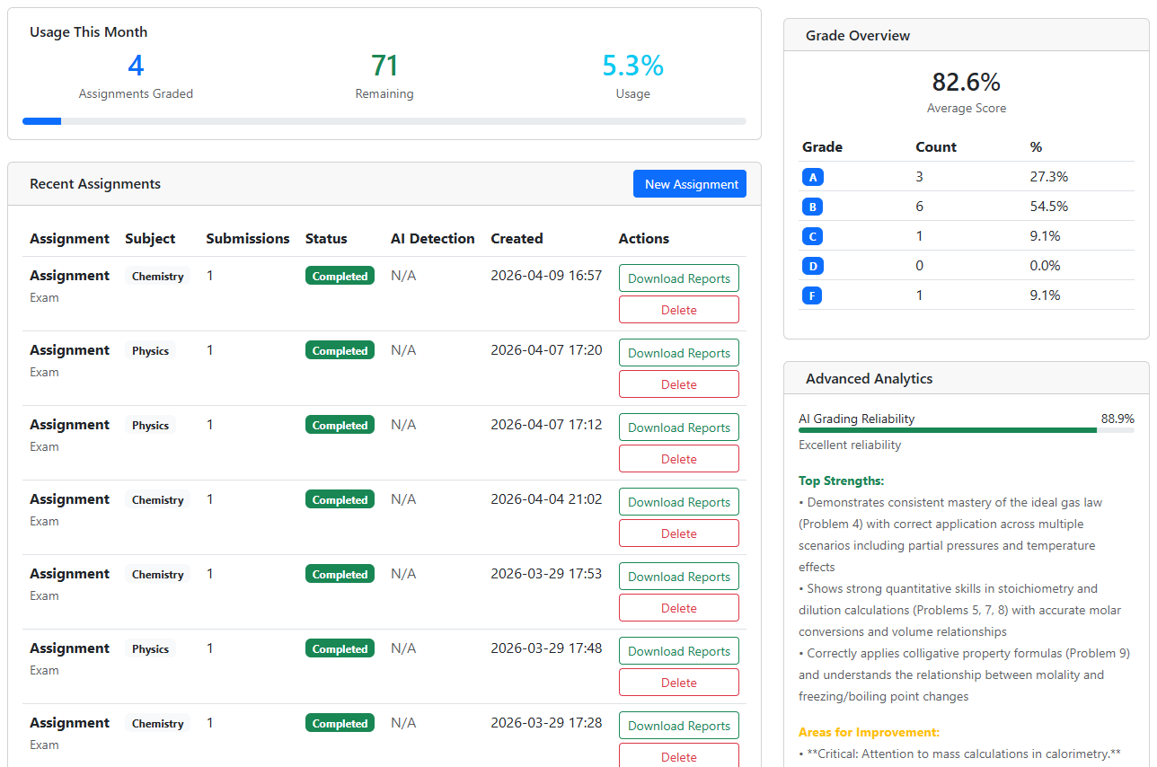 ScoreWise AI dashboard showing graded student submissions